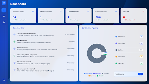 Asset Certification Dashboard showing relevant metrics and analytics