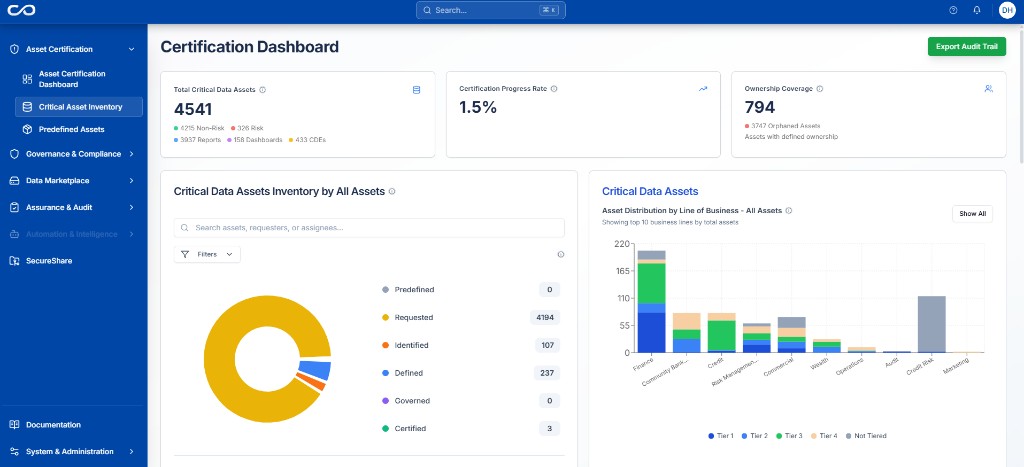 Certification Dashboard showing critical data asset metrics, certification progress, and inventory distribution